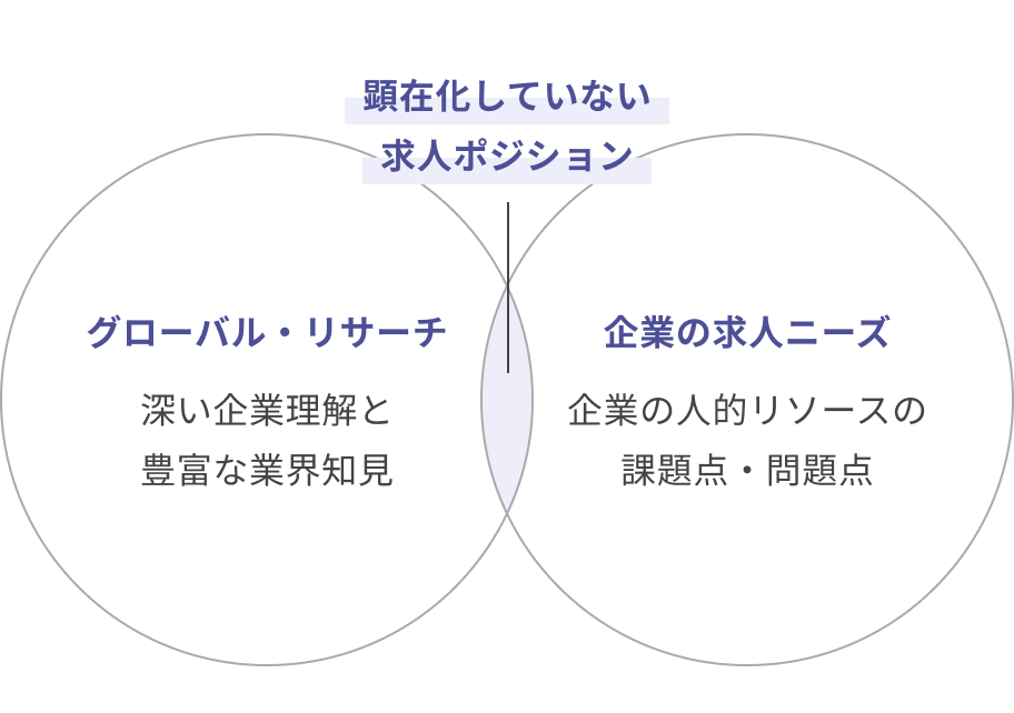 「グローバル・リサーチ」深い企業理解と抱負な業界知見 「企業の求人ニーズ」企業の人的リソースの課題点・問題点