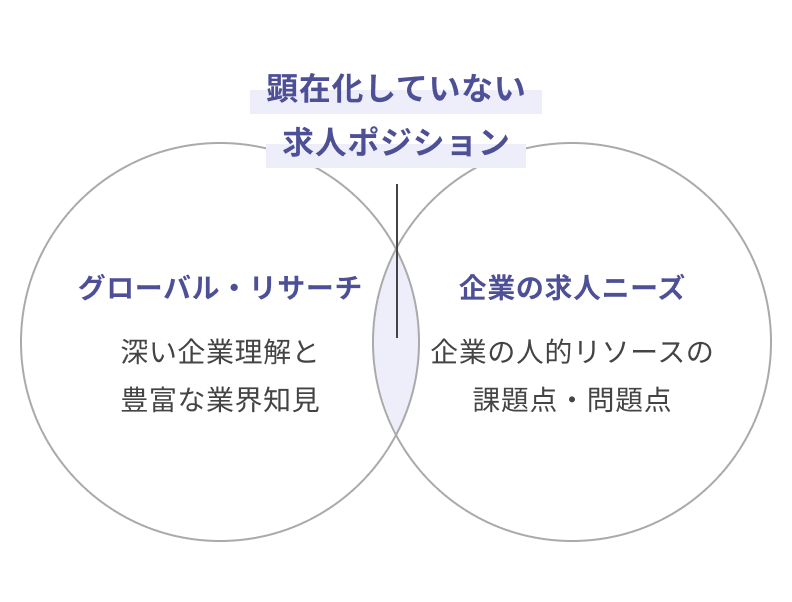 「グローバル・リサーチ」深い企業理解と抱負な業界知見 「企業の求人ニーズ」企業の人的リソースの課題点・問題点